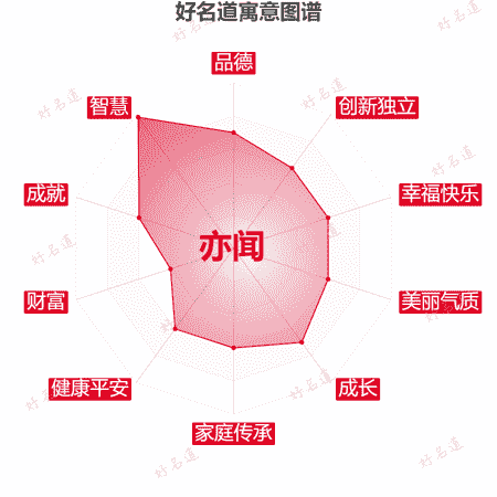 名字亦闻的寓意图谱