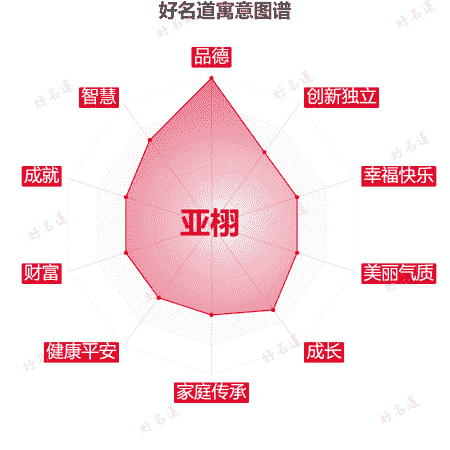 名字亚栩的寓意图谱