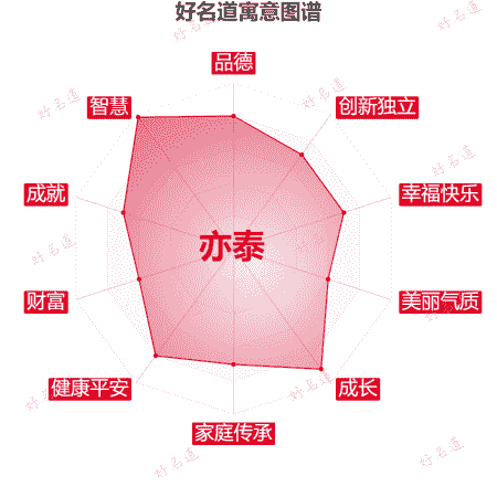 名字亦泰的寓意图谱
