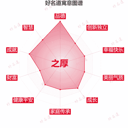 名字之厚的寓意图谱