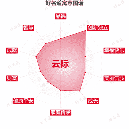 名字云际的寓意图谱