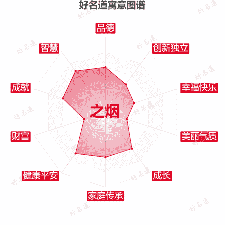 名字之烟的寓意图谱