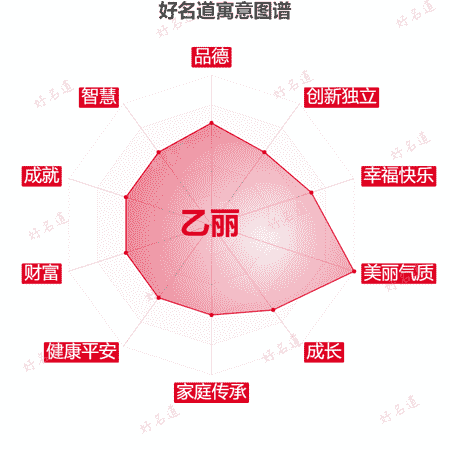 名字乙丽的寓意图谱