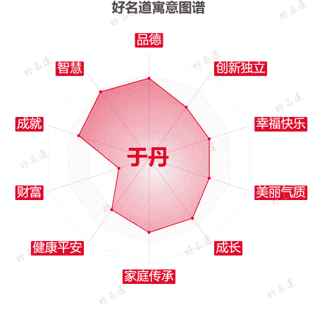 名字于丹的寓意图谱