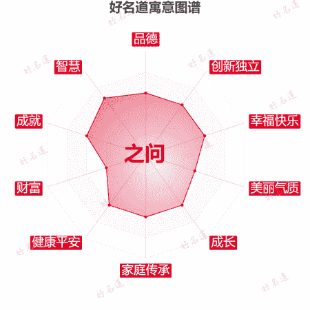 名字之问的寓意图谱