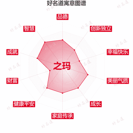 名字之玛的寓意图谱