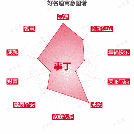 名字事丁的寓意图谱