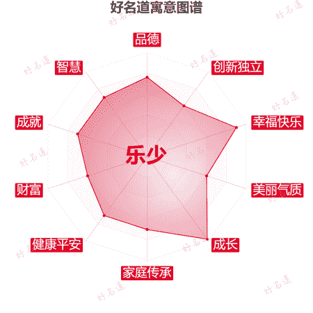 名字乐少的寓意图谱