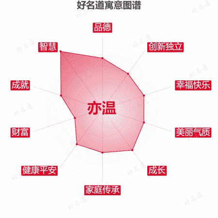 名字亦温的寓意图谱