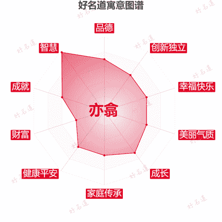 名字亦翕的寓意图谱
