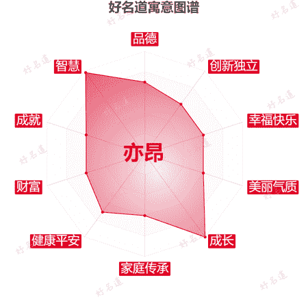 名字亦昂的寓意图谱