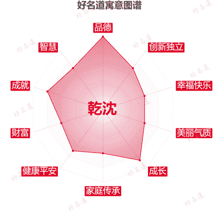 名字乾沈的寓意图谱