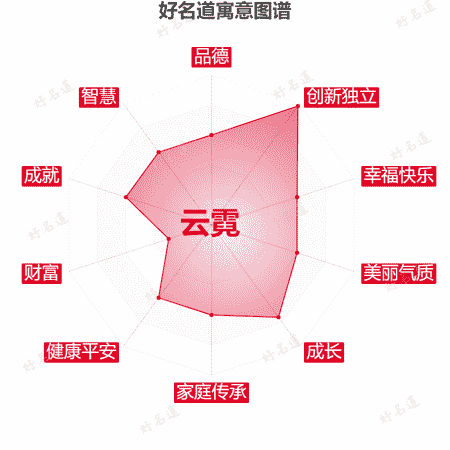 名字云霓的寓意图谱