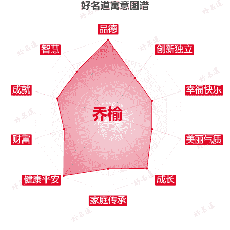 名字乔榆的寓意图谱