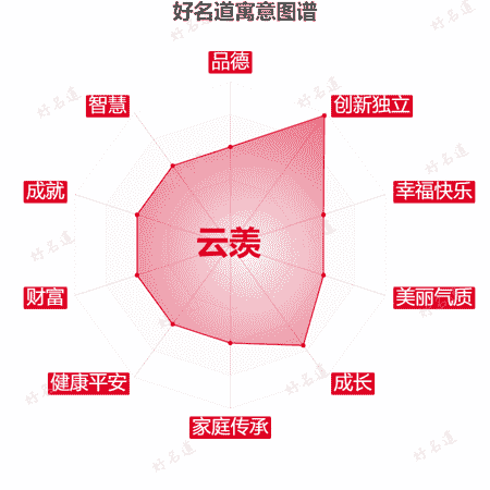 名字云羡的寓意图谱