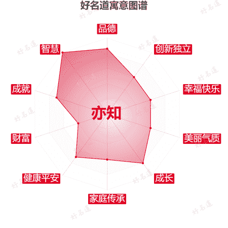 名字亦知的寓意图谱