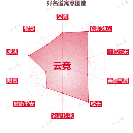 名字云竞的寓意图谱
