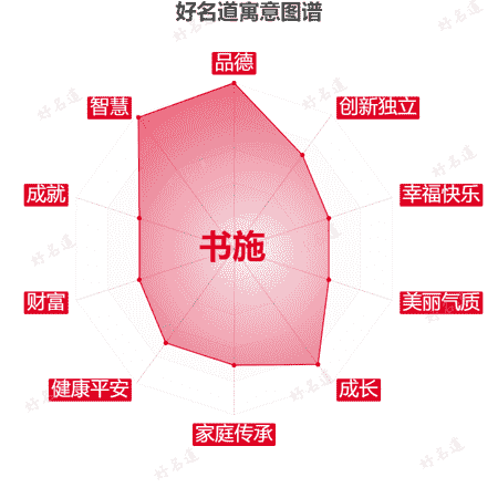 名字书施的寓意图谱
