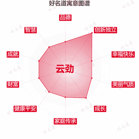 名字云劲的寓意图谱