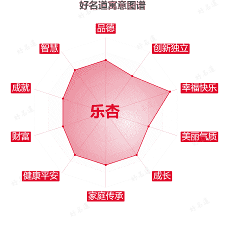 名字乐杏的寓意图谱
