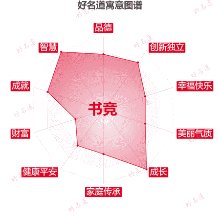 名字书竞的寓意图谱