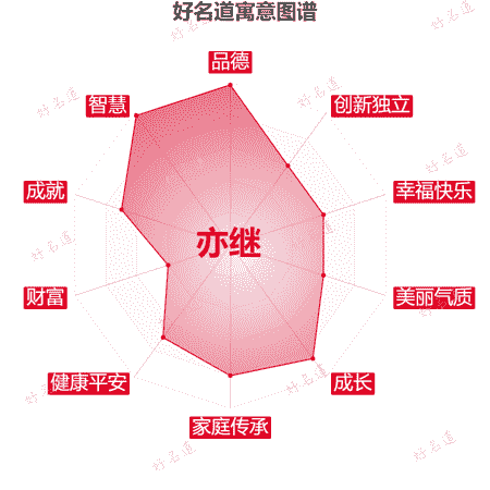 名字亦继的寓意图谱