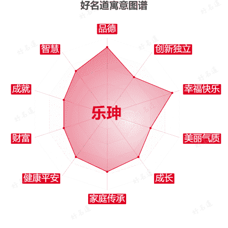 名字乐珅的寓意图谱