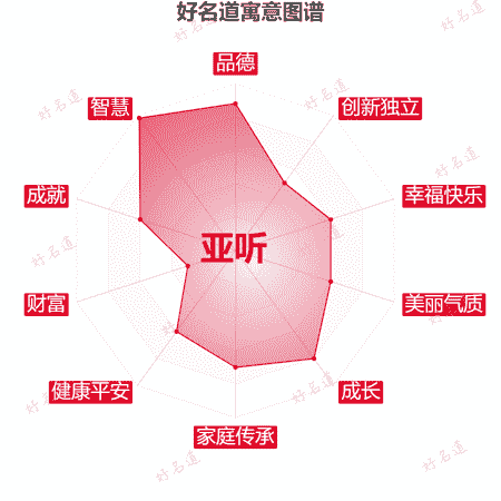 名字亚听的寓意图谱
