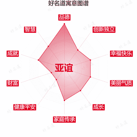 名字亚谊的寓意图谱