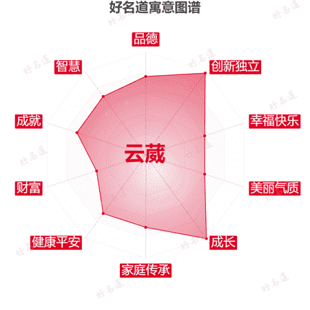 名字云葳的寓意图谱