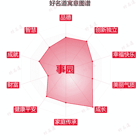 名字事园的寓意图谱