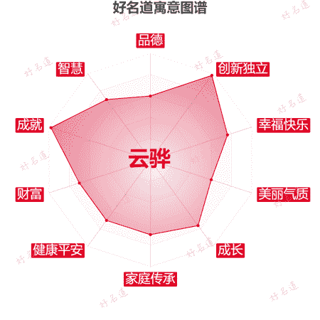 名字云骅的寓意图谱