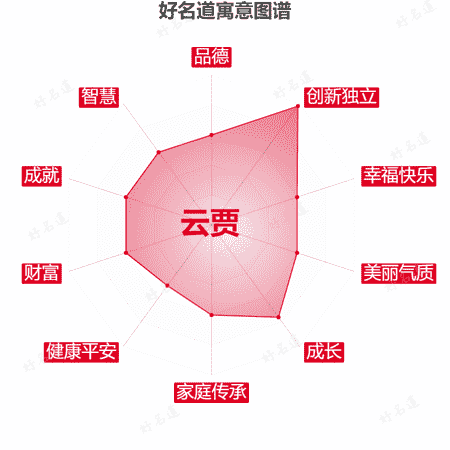 名字云贾的寓意图谱