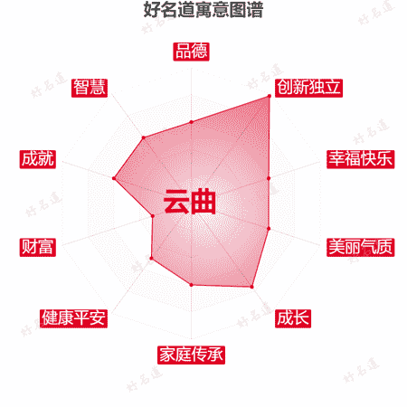名字云曲的寓意图谱
