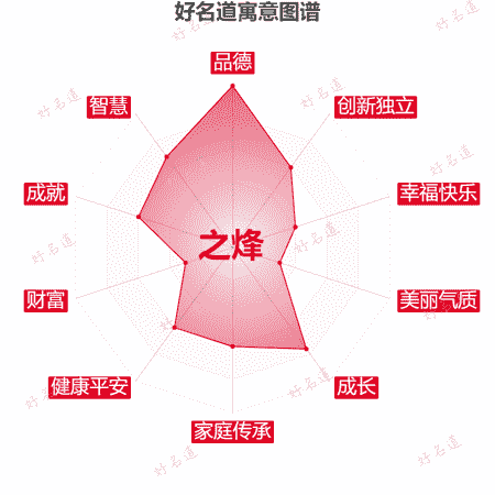 名字之烽的寓意图谱