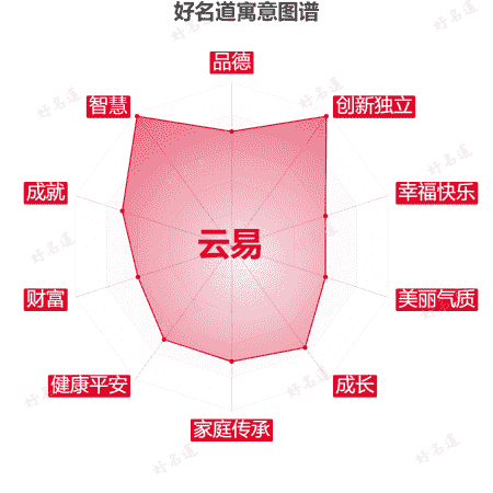 名字云易的寓意图谱