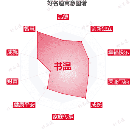 名字书温的寓意图谱