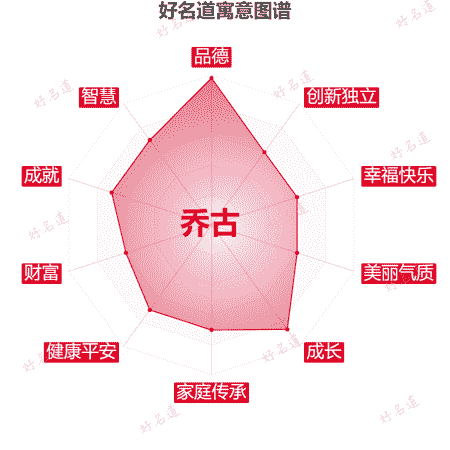 名字乔古的寓意图谱