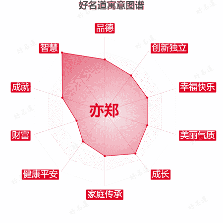 名字亦郑的寓意图谱