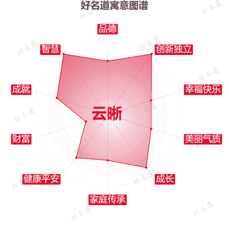名字云晰的寓意图谱