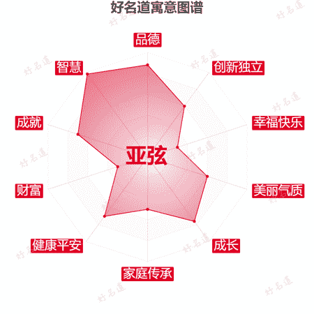 名字亚弦的寓意图谱