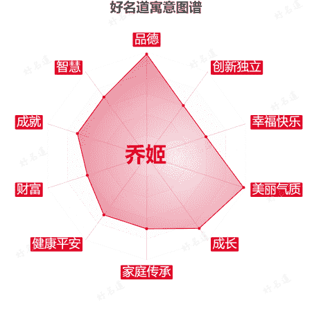 名字乔姬的寓意图谱