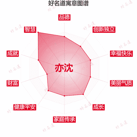 名字亦沈的寓意图谱
