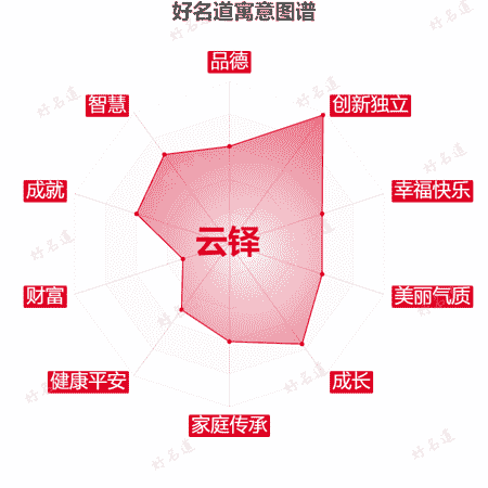 名字云铎的寓意图谱