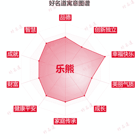 名字乐熊的寓意图谱