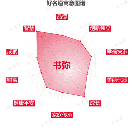 名字书弥的寓意图谱