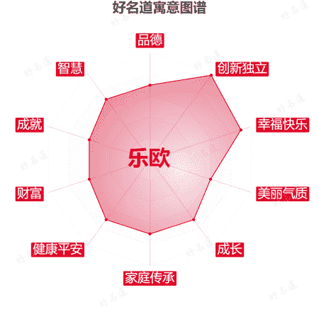 名字乐欧的寓意图谱