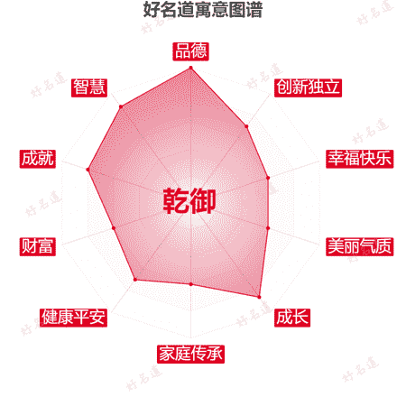 名字乾御的寓意图谱