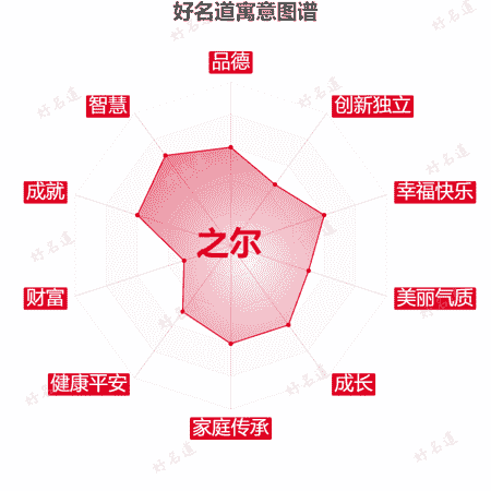 名字之尔的寓意图谱