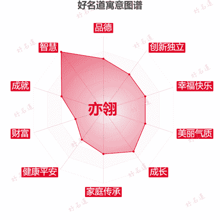 名字亦翎的寓意图谱